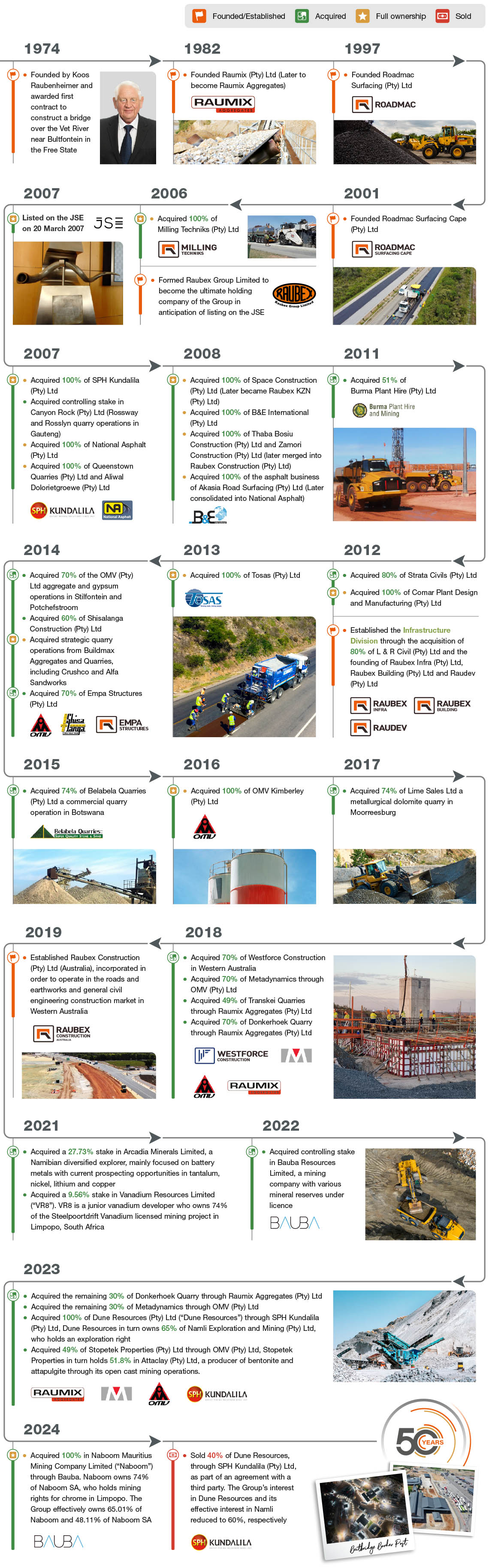 Raubex history